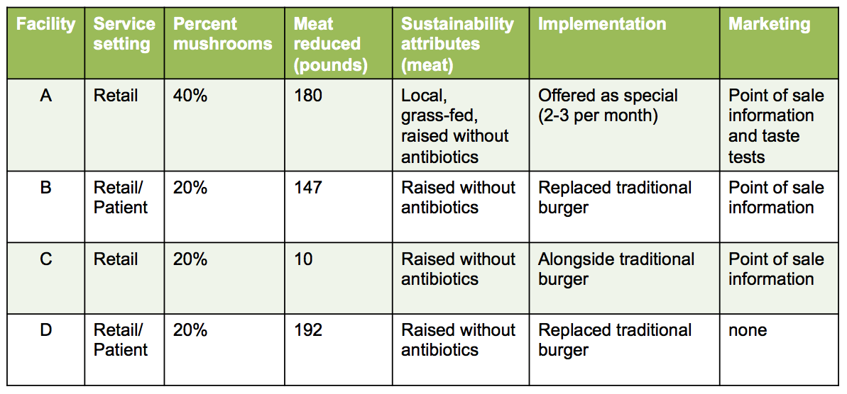 Blended burger study chart