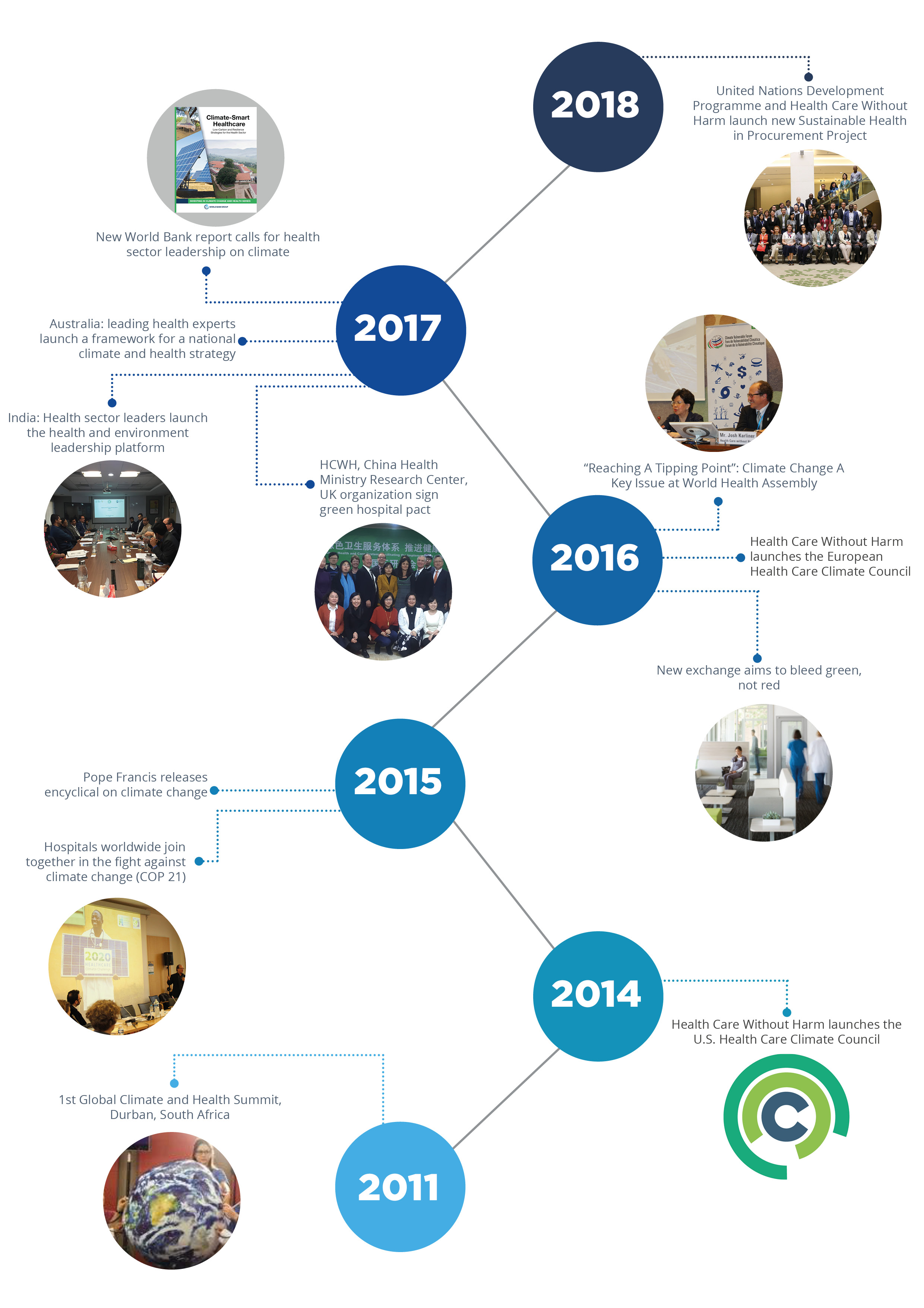 Our Climate Work | Timeline | Salud sin Daño